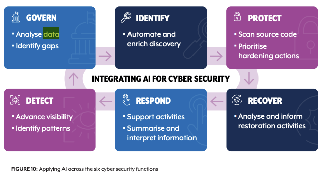 ASD Figure 10: AI can support Govern, Identify, Protect, Detect, Respond and Recover.