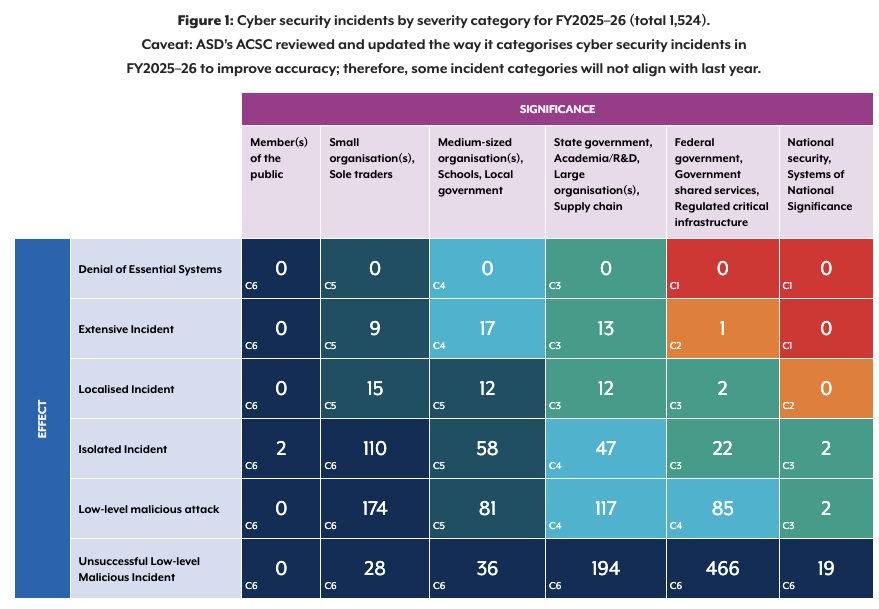 ASD’s incident severity matrix for 1,524 incidents in FY2025–26. Categories combine impact and organisational significance; the categorisation method changed this year.