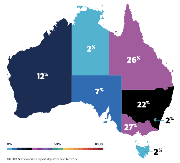 ASD Figure 5: shares of cybercrime reports by state and territory, including Victoria 27%, Queensland 26% and New South Wales 22%.