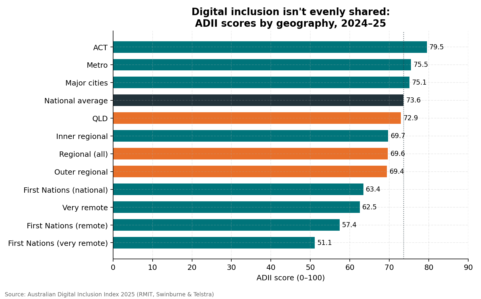 Bar chart comparing Australian Digital Inclusion Index scores by geography, from 79.5 in the ACT to 51.1 for First Nations people in very remote areas