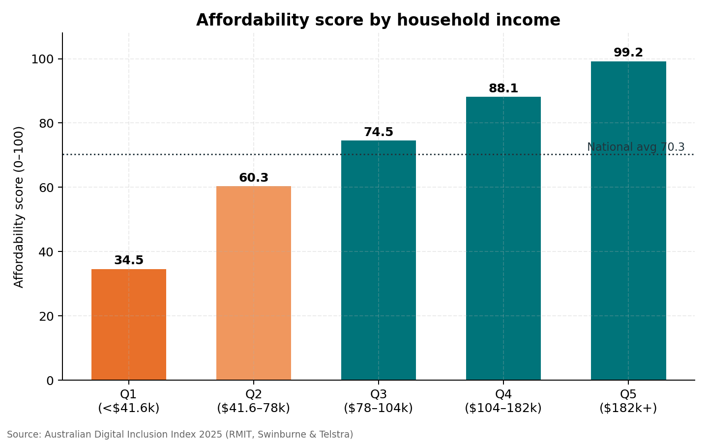Bar chart showing affordability rising sharply with household income, from 34.5 for the lowest-income quintile to 99.2 for the highest