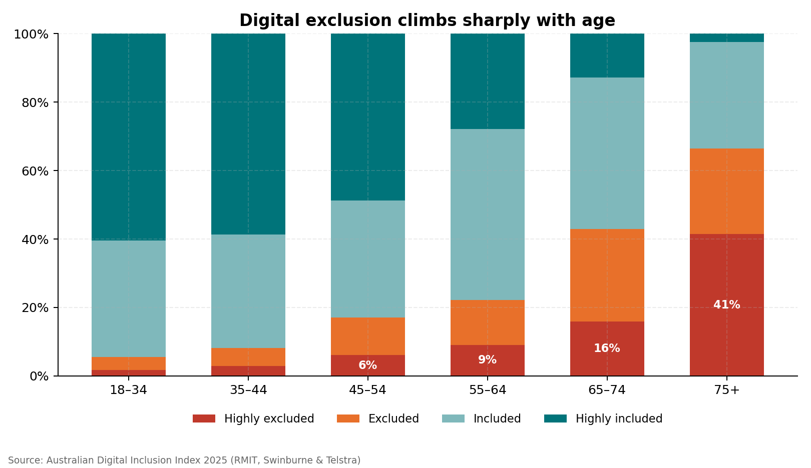 Stacked bar chart showing digital exclusion increasing with age, with 41 per cent of people aged 75 and over highly excluded