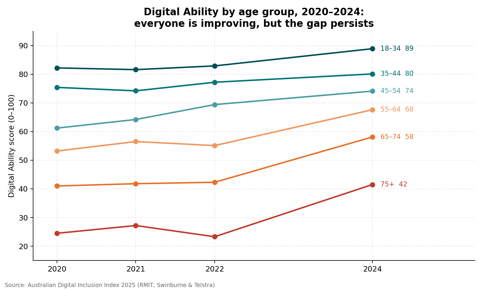 Line chart showing digital ability by age from 2020 to 2024, with improvement in every age group since 2022 but a large age gap remaining