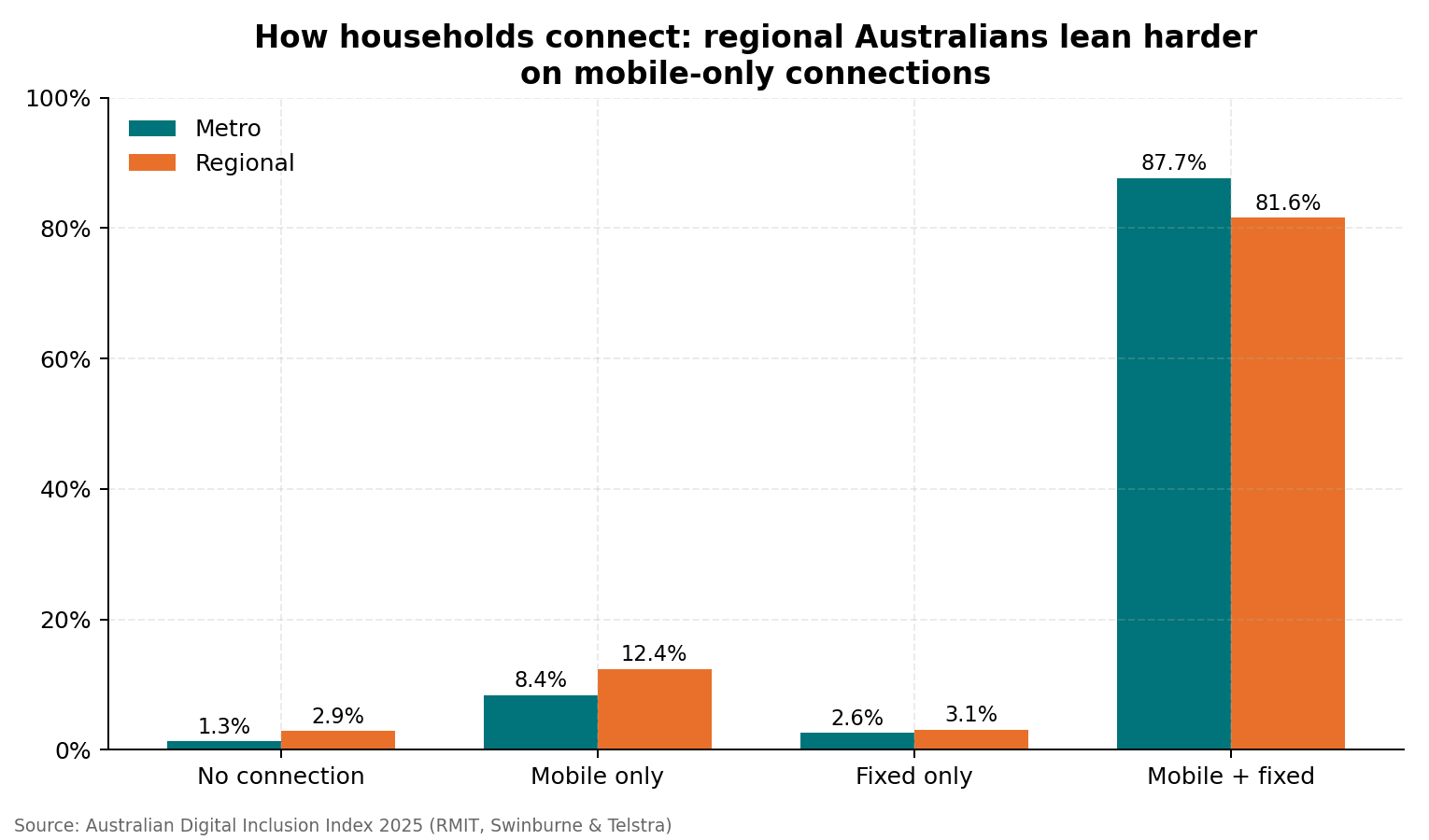 Bar chart comparing household connection types in metropolitan and regional Australia, showing higher mobile-only and no-connection rates outside metropolitan areas