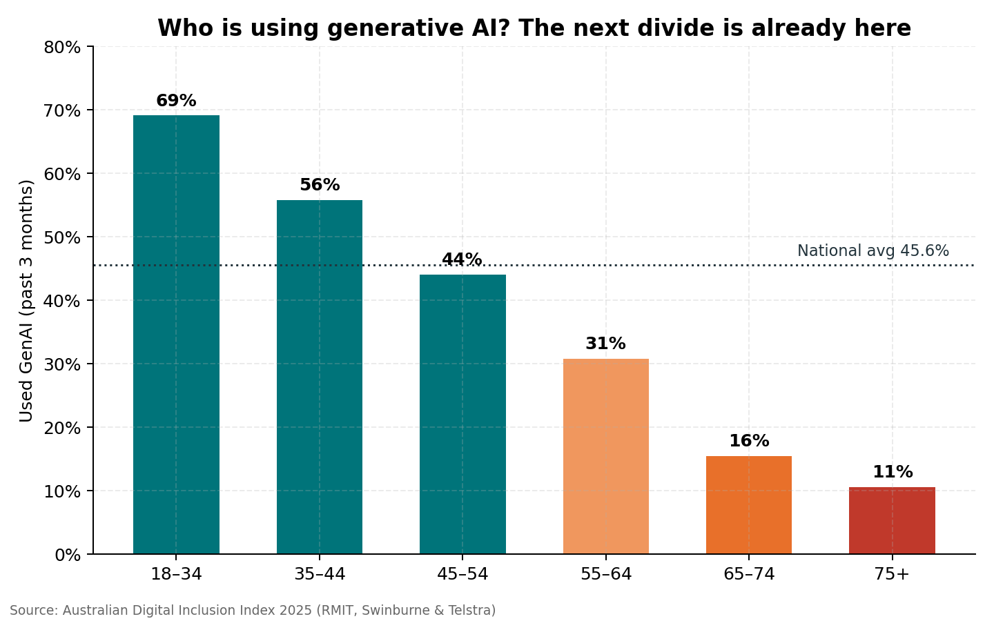 Bar chart showing recent generative AI use falling from 69 per cent among 18 to 34 year olds to 11 per cent among people aged 75 and over