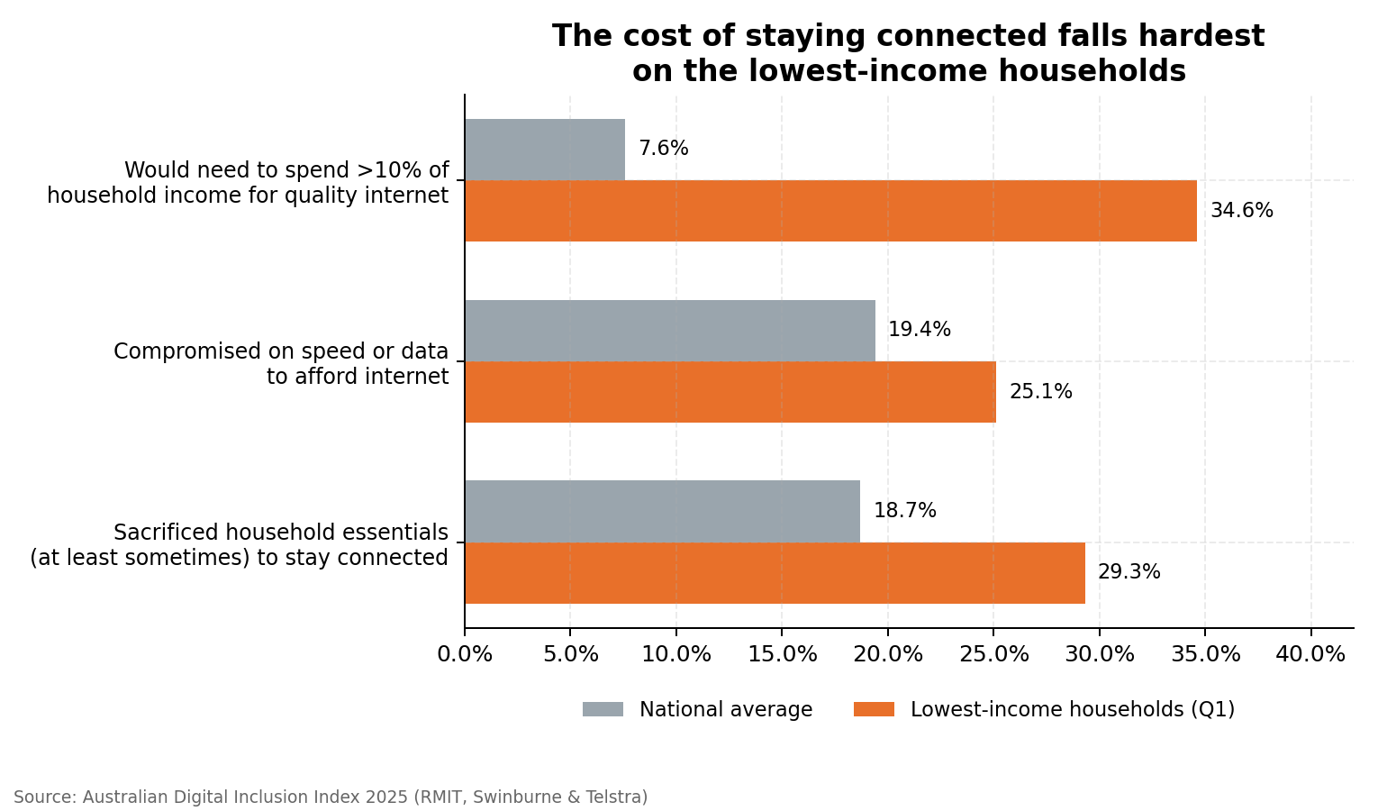 Bar chart comparing national affordability stress with the lowest-income households, including spending pressure, reduced speed or data, and sacrificing essentials